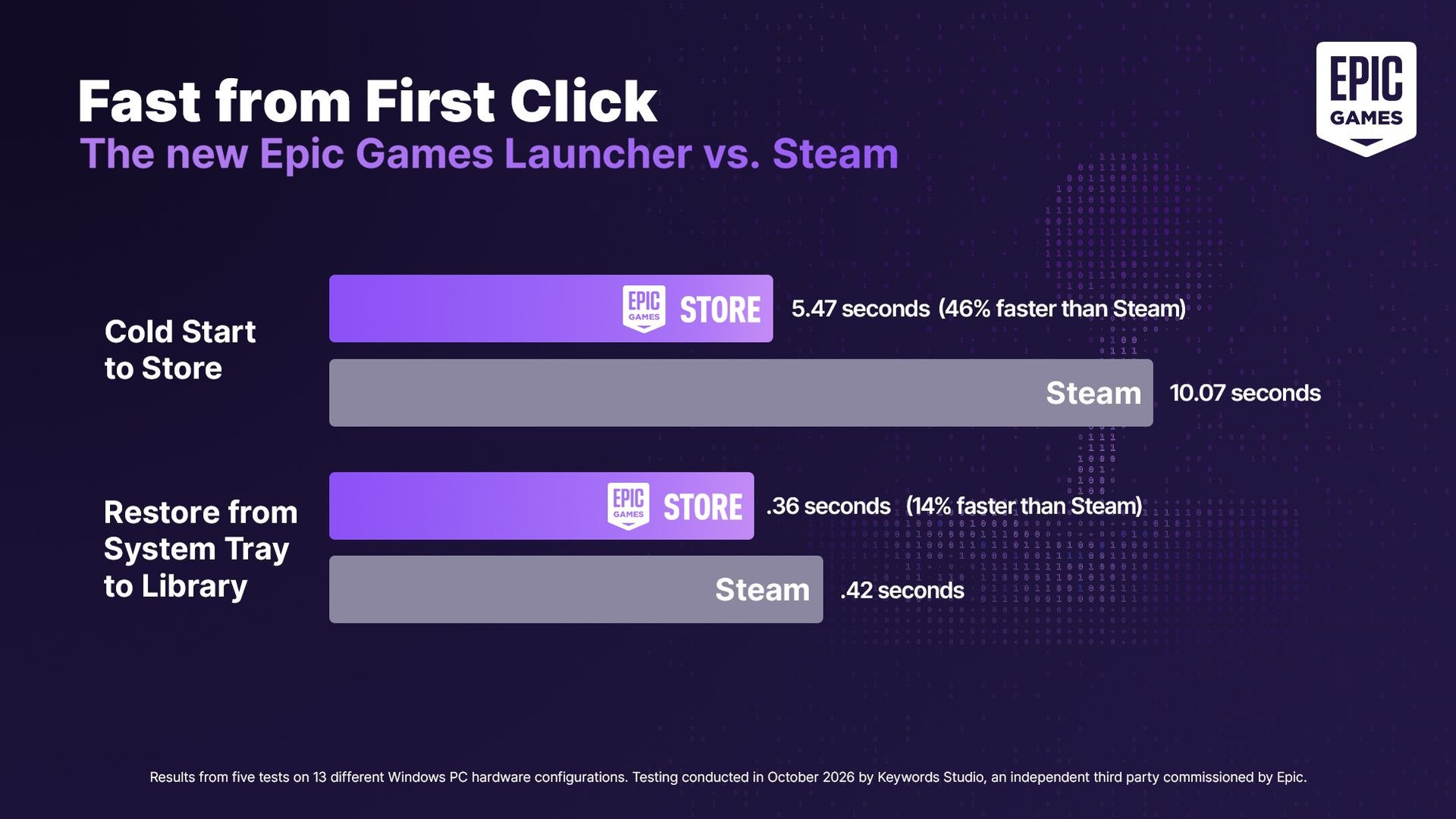 Epic bar chart comparing the new Epic Games Launcher with Steam on cold start and restore times