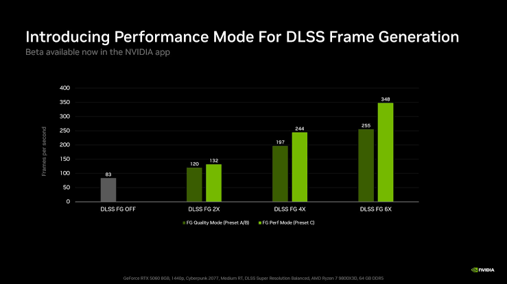 NVIDIA Adds New Frame Generation Preset C With Up to 35% Higher FPS on RTX 50 and RTX 40 GPUs